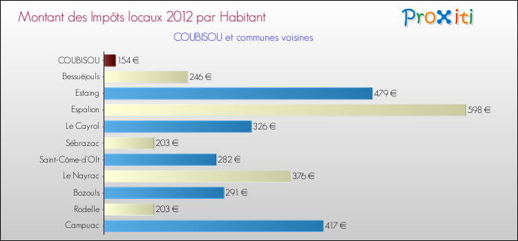 Montant des impôts locaux par Habitant pour COUBISOU et les communes proches Comparaison des impôts locaux par habitant pour COUBISOU et les communes voisines