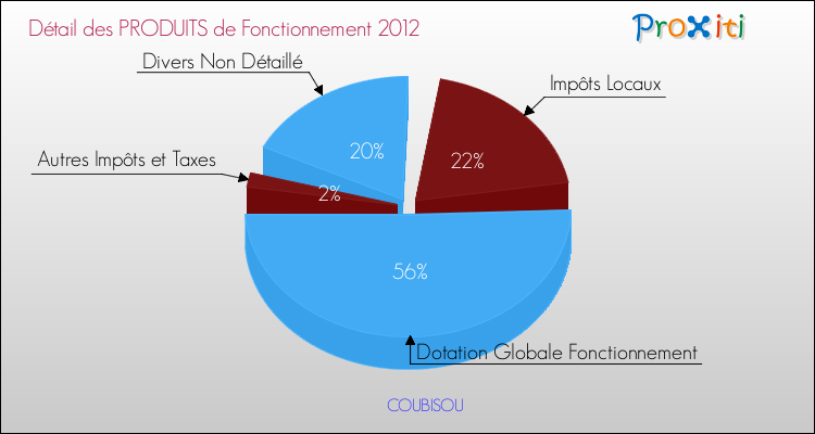 Décomposition du Budget de Fonctionnement 2012 de la commune de COUBISOU Budget de Fonctionnement 2012 pour la commune de COUBISOU