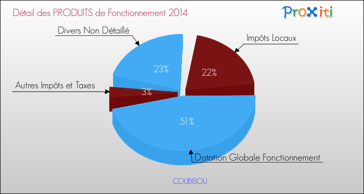 Décomposition du Budget de Fonctionnement 2014 de la commune de COUBISOU Budget de Fonctionnement 2014 pour la commune de COUBISOU
