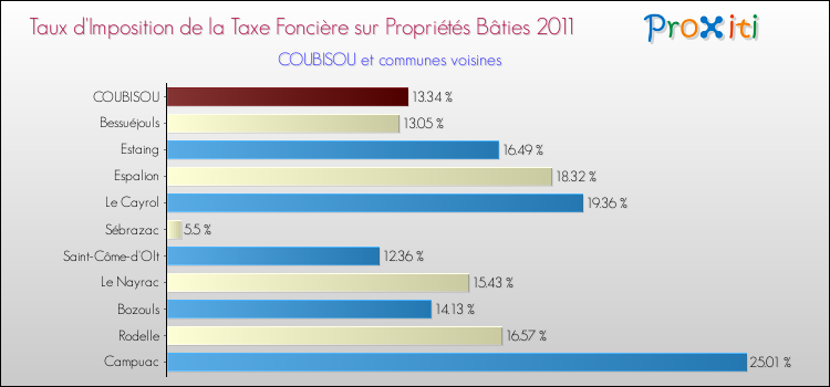 Taux d'imposition de la taxe foncière sur le bati 2011 pour COUBISOU et les communes proches Comparaison des taux d'imposition de la taxe foncière sur le bati 2011 pour COUBISOU et les communes voisines