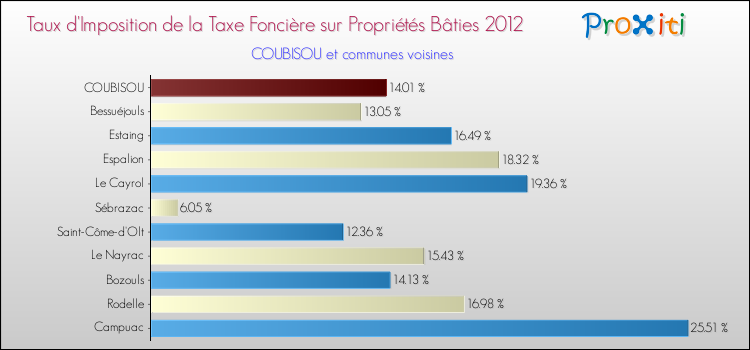 Taux d'imposition de la taxe foncière sur le bati 2012 pour COUBISOU et les communes proches Comparaison des taux d'imposition de la taxe foncière sur le bati 2012 pour COUBISOU et les communes voisines