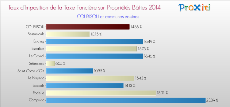 Taux d'imposition de la taxe foncière sur le bati 2014 pour COUBISOU et les communes proches Comparaison des taux d'imposition de la taxe foncière sur le bati 2014 pour COUBISOU et les communes voisines