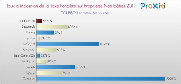 Taux d'imposition de la taxe foncière sur les immeubles et terrains non batis 2011 pour COUBISOU et les communes proches Comparaison des taux d'imposition de la taxe foncière sur les immeubles et terrains non batis 2011 pour COUBISOU et les communes voisines