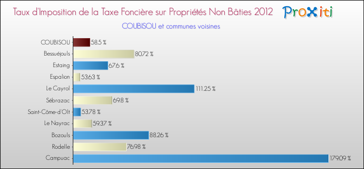 Taux d'imposition de la taxe foncière sur les immeubles et terrains non batis 2012 pour COUBISOU et les communes proches Comparaison des taux d'imposition de la taxe foncière sur les immeubles et terrains non batis 2012 pour COUBISOU et les communes voisines
