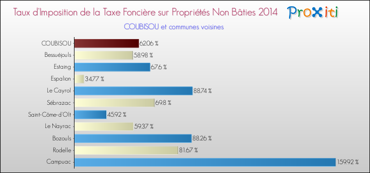 Taux d'imposition de la taxe foncière sur les immeubles et terrains non batis 2014 pour COUBISOU et les communes proches Comparaison des taux d'imposition de la taxe foncière sur les immeubles et terrains non batis 2014 pour COUBISOU et les communes voisines