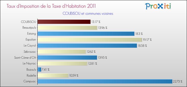 Taux d'imposition de la taxe d'habitation 2011 pour COUBISOU et les communes proches Comparaison des taux d'imposition de la taxe d'habitation 2011 pour COUBISOU et les communes voisines