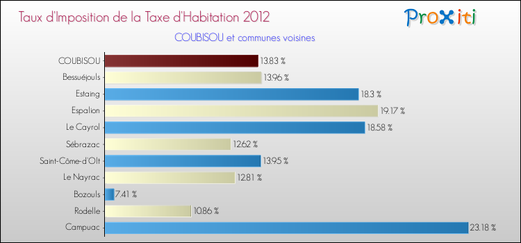 Taux d'imposition de la taxe d'habitation 2012 pour COUBISOU et les communes proches Comparaison des taux d'imposition de la taxe d'habitation 2012 pour COUBISOU et les communes voisines