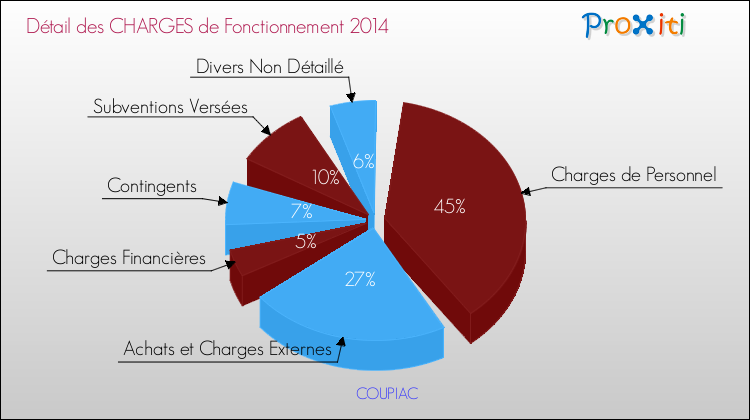 Décomposition des Charges de Fonctionnement 2014 de la commune de COUPIAC Charges de Fonctionnement 2014 pour la commune de COUPIAC