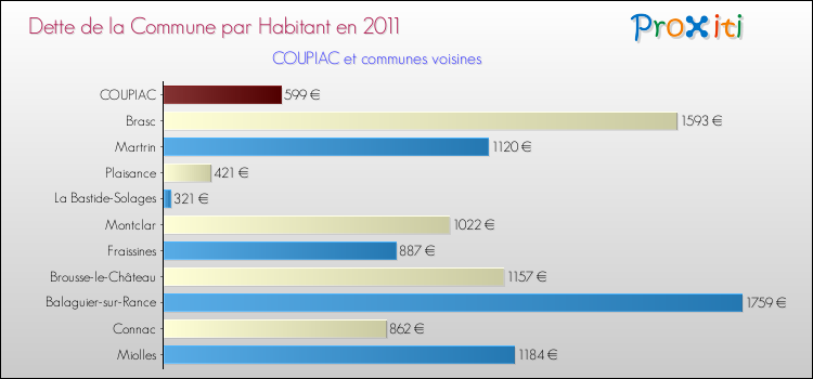 Dette par habitant de la commune en 2011 pour COUPIAC et les communes proches Comparaison de la dette par habitant de la commune en 2011 pour COUPIAC et les communes voisines