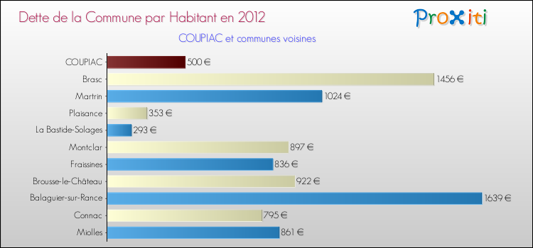 Dette par habitant de la commune en 2012 pour COUPIAC et les communes proches Comparaison de la dette par habitant de la commune en 2012 pour COUPIAC et les communes voisines