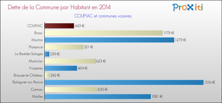 Dette par habitant de la commune en 2014 pour COUPIAC et les communes proches Comparaison de la dette par habitant de la commune en 2014 pour COUPIAC et les communes voisines