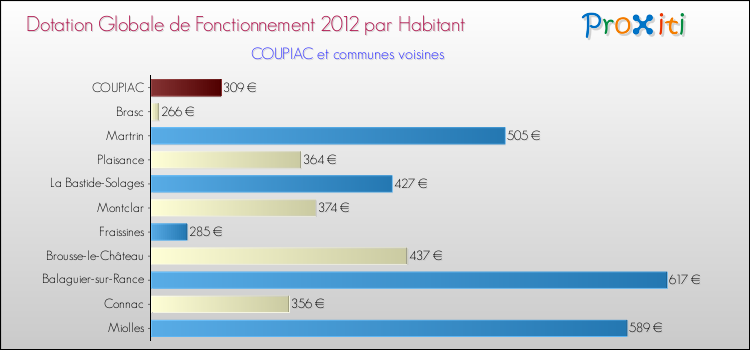 Montant des dotations globales de fonctionnement DGF par Habitant pour COUPIAC et les communes proches Comparaison des des dotations globales de fonctionnement DGF par habitant pour COUPIAC et les communes voisines