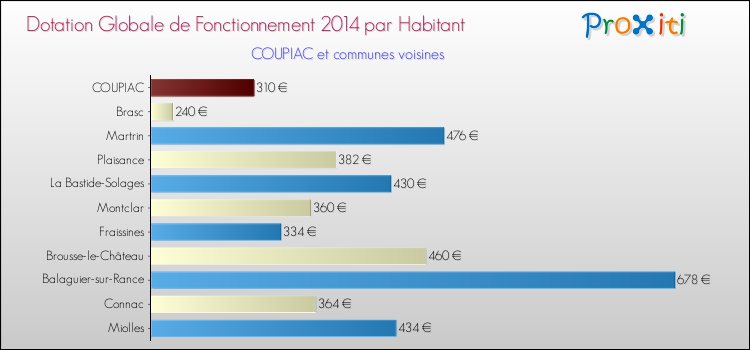 Montant des dotations globales de fonctionnement DGF par Habitant pour COUPIAC et les communes proches en 2014. Comparaison des des dotations globales de fonctionnement DGF par habitant pour COUPIAC et les communes voisines en 2014.