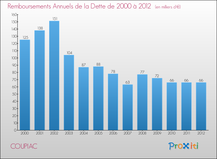 Evolution de l'annuité de la dette pour la commune de COUPIAC de 2000 à 2012 Annuités de la dette pour COUPIAC de 2000 à 2012