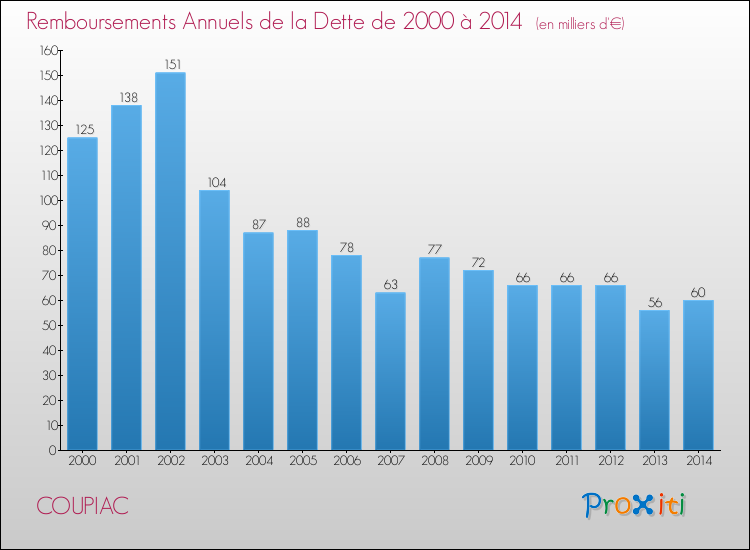 Evolution de l'annuité de la dette pour la commune de COUPIAC de 2000 à 2014 Annuités de la dette pour COUPIAC de 2000 à 2014