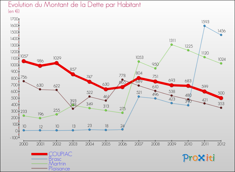 Evolution de la dette par habitant pour la commune de COUPIAC et les communes proches de 2000 à 2012 Comparaison de la dette par habitant pour COUPIAC et les communes voisines de 2000 à 2012
