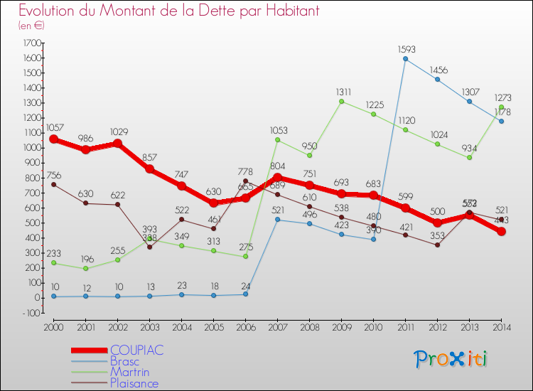 Evolution de la dette par habitant pour la commune de COUPIAC et les communes proches de 2000 à 2014 Comparaison de la dette par habitant pour COUPIAC et les communes voisines de 2000 à 2014