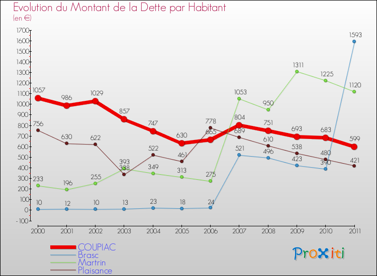Evolution de la dette par habitant pour la commune de COUPIAC et les communes proches Comparaison de la dette par habitant pour COUPIAC et les communes voisines