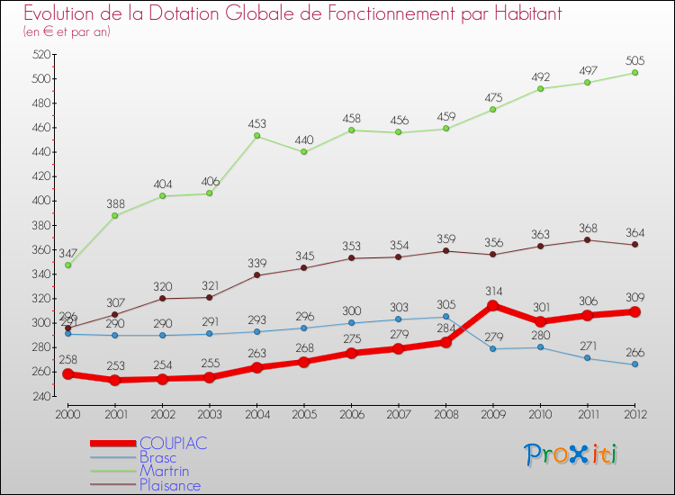 Evolution et montant de la dotation globale de fonctionnement par Habitant pour COUPIAC et les communes proches Comparaison des dotations globales de fonctionnement par habitant pour COUPIAC et les communes voisines