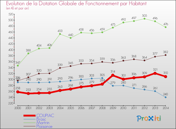 Evolution et montant de la dotation globale de fonctionnement par Habitant pour COUPIAC et les communes proches de 2000 à 2014. Comparaison des dotations globales de fonctionnement par habitant pour COUPIAC et les communes voisines de 2000 à 2014.