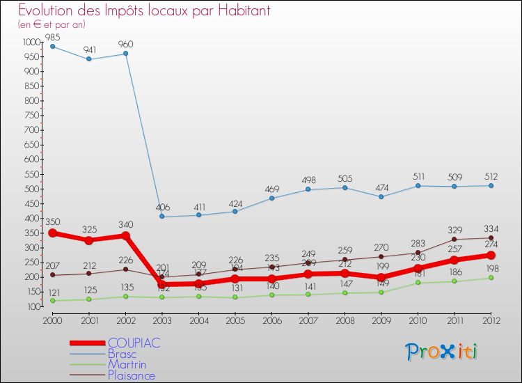 Evolution et montant des impôts locaux par Habitant pour COUPIAC et les communes proches Comparaison des impôts locaux par habitant pour COUPIAC et les communes voisines