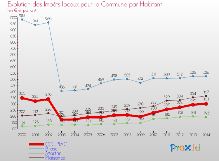 Evolution et montant des impôts locaux par Habitant pour COUPIAC et les communes proches de 2000 à 2014 Comparaison des impôts locaux par habitant pour COUPIAC et les communes voisines de 2000 à 2014
