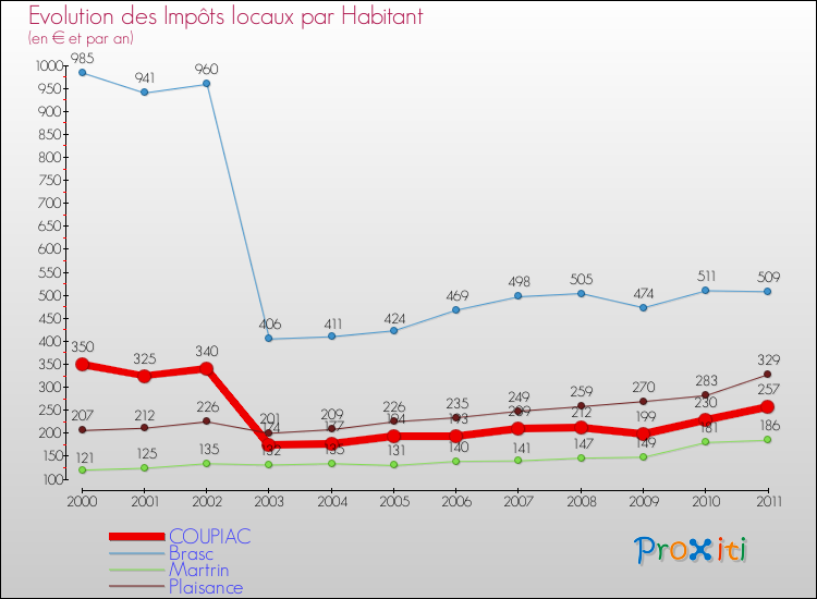 Evolution et montant des impôts locaux par Habitant pour COUPIAC et les communes proches Comparaison des impôts locaux par habitant pour COUPIAC et les communes voisines