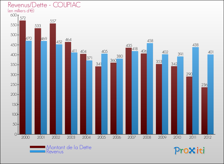 Evolution comparée de la dette et des revenus pour la commune de COUPIAC de 2000 à 2012 Comparaison de la dette et des revenus pour COUPIAC de 2000 à 2012