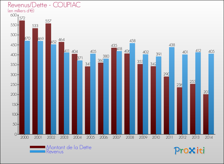 Evolution comparée de la dette et des revenus pour la commune de COUPIAC de 2000 à 2014 Comparaison de la dette et des revenus pour COUPIAC de 2000 à 2014