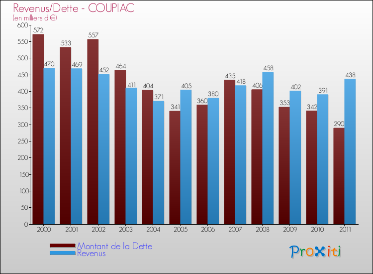 Evolution comparée de la dette et des revenus pour la commune de COUPIAC de 2000 à 2011 Comparaison de la dette et des revenus pour COUPIAC de 2000 à 2011