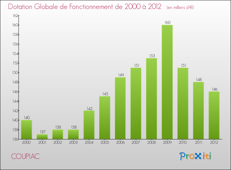 Evolution du montant de la Dotation Globale de Fonctionnement pour la commune de COUPIAC de 2000 à 2012 Evolution du montant de la Dotation Globale de Fonctionnement pour COUPIAC de 2000 à 2012