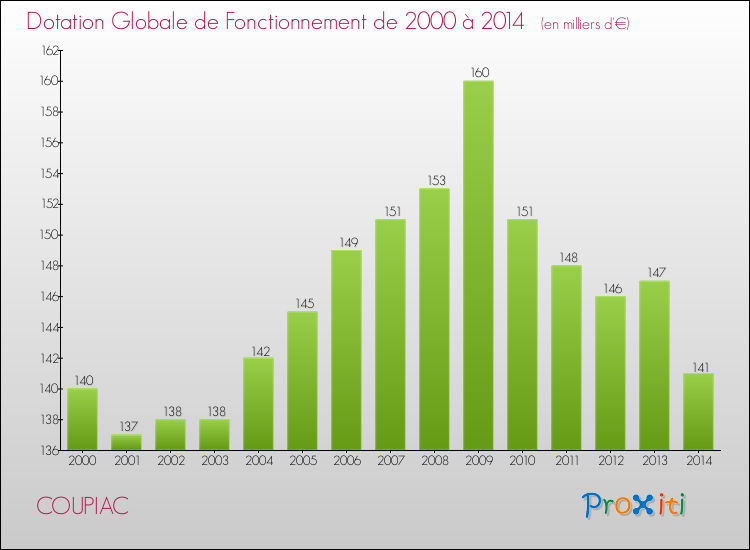 Evolution du montant de la Dotation Globale de Fonctionnement pour la commune de COUPIAC de 2000 à 2014 Evolution du montant de la Dotation Globale de Fonctionnement pour COUPIAC de 2000 à 2014