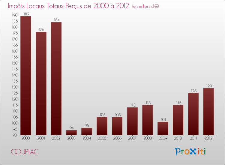 Evolution des Impôts Locaux pour la commune de COUPIAC de 2000 à 2012 Evolution des Impôts Locaux pour COUPIAC de 2000 à 2012