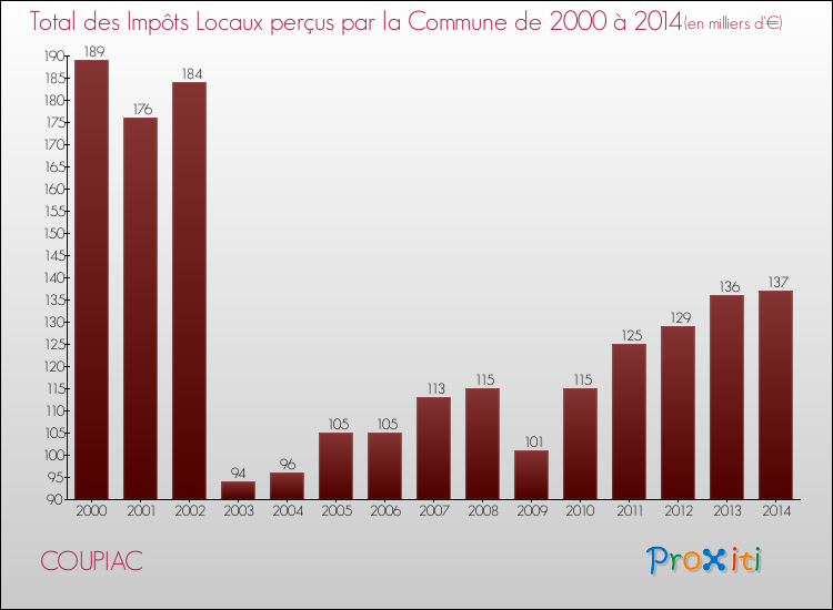 Evolution des Impôts Locaux pour la commune de COUPIAC de 2000 à 2014 Evolution des Impôts Locaux pour COUPIAC de 2000 à 2014