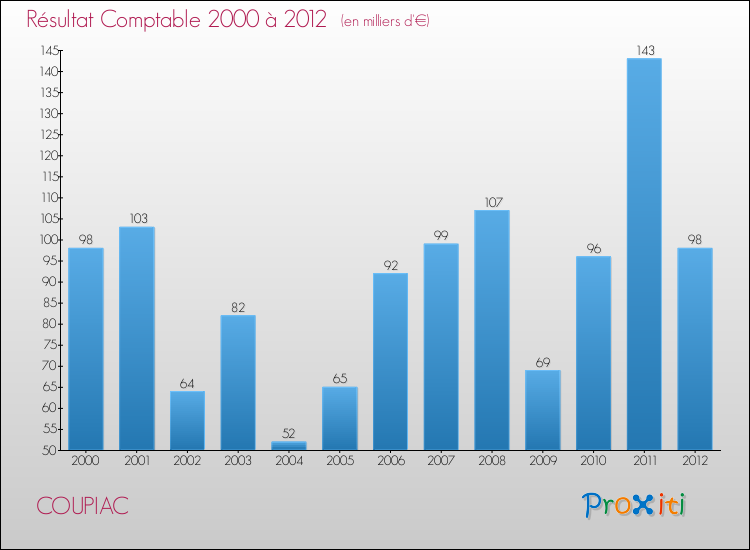 Evolution du résultat comptable pour la commune de COUPIAC de 2000 à 2012 Evolution du résultat comptable pour COUPIAC de 2000 à 2012