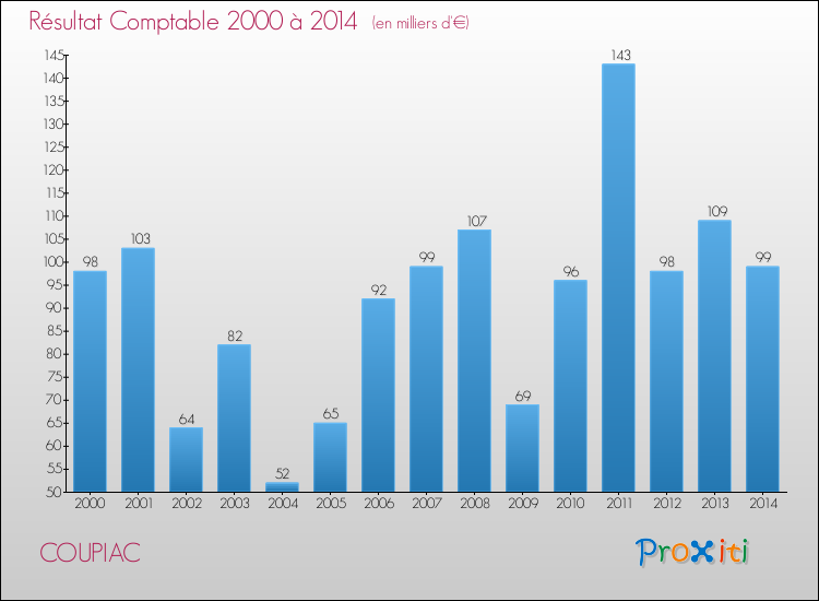Evolution du résultat comptable pour la commune de COUPIAC de 2000 à 2014 Evolution du résultat comptable pour COUPIAC de 2000 à 2014