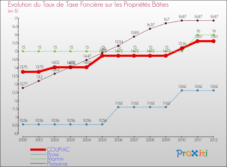 Evolution du taux de la taxe foncière sur le bati pour COUPIAC et les communes proches de 2000 à 2012 Comparaison des taux de taxe foncière sur le bati pour COUPIAC et les communes voisines de 2000 à 2012