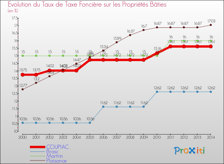 Evolution du taux de la taxe foncière sur le bati pour COUPIAC et les communes proches de 2000 à 2014 Comparaison des taux de taxe foncière sur le bati pour COUPIAC et les communes voisines de 2000 à 2014