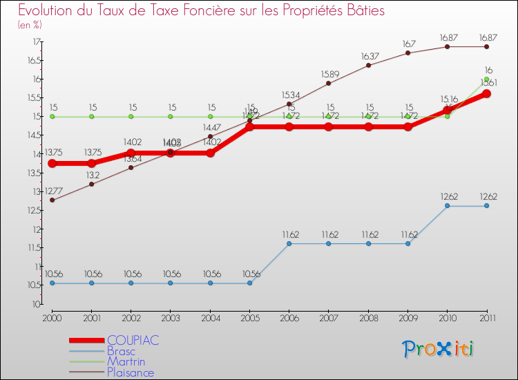 Evolution du taux de la taxe foncière sur le bati pour COUPIAC et les communes proches Comparaison des taux de taxe foncière sur le bati pour COUPIAC et les communes voisines