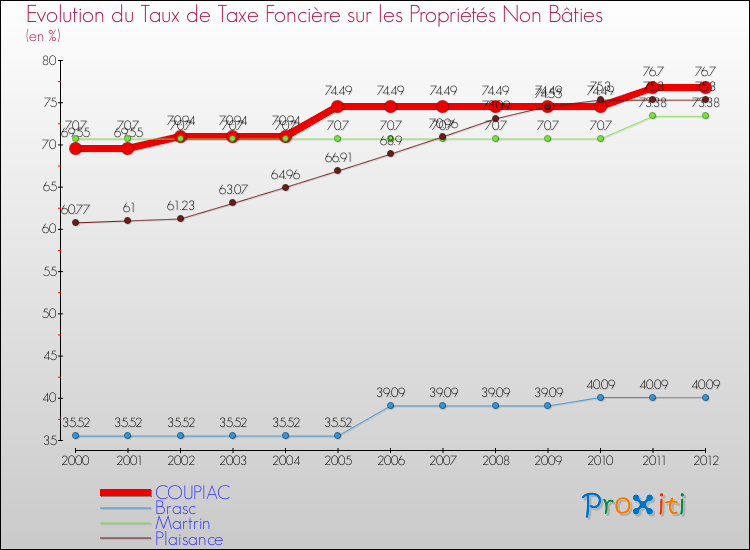 Evolution du taux de la taxe foncière sur les immeubles et terrains non batis pour COUPIAC et les communes proches de 2000 à 2012 Comparaison des taux de la taxe foncière sur les immeubles et terrains non batis pour COUPIAC et les communes voisines de 2000 à 2012