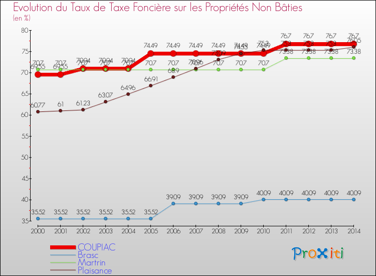 Evolution du taux de la taxe foncière sur les immeubles et terrains non batis pour COUPIAC et les communes proches de 2000 à 2014 Comparaison des taux de la taxe foncière sur les immeubles et terrains non batis pour COUPIAC et les communes voisines de 2000 à 2014