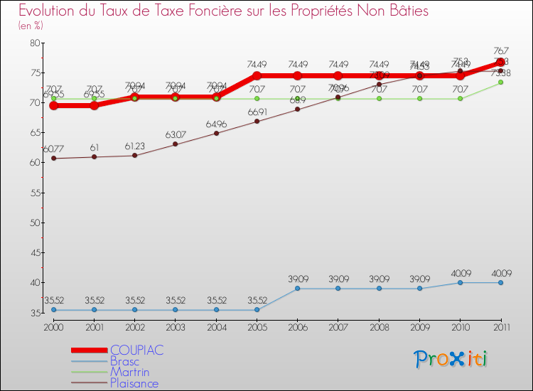 Evolution du taux de la taxe foncière sur les immeubles et terrains non batis pour COUPIAC et les communes proches Comparaison des taux de la taxe foncière sur les immeubles et terrains non batis pour COUPIAC et les communes voisines