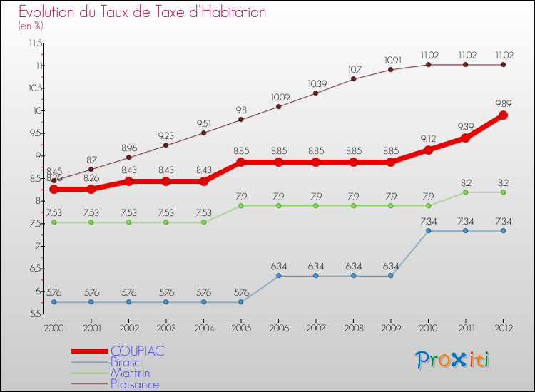 Evolution du taux de la taxe d'habitation pour COUPIAC et les communes proches Comparaison des taux de la taxe d'habitation pour COUPIAC et les communes voisines