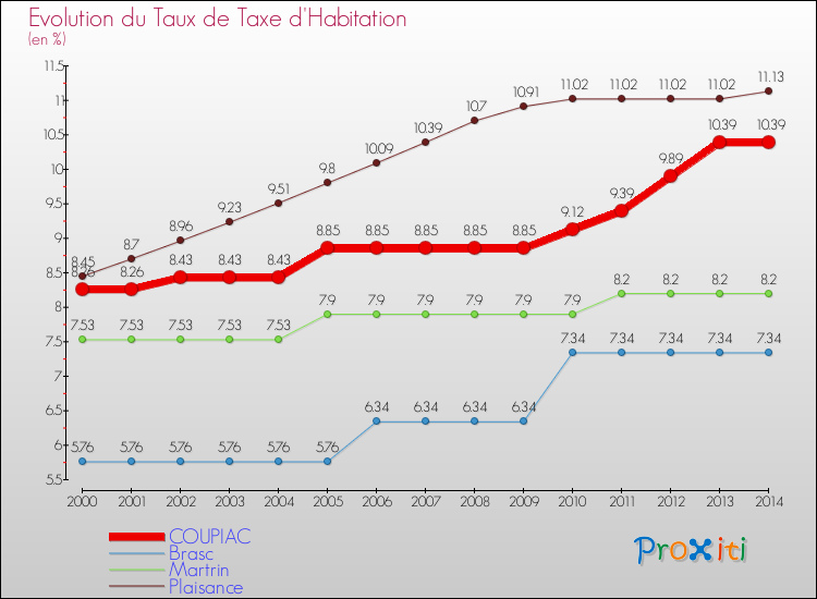 Evolution du taux de la taxe d'habitation pour COUPIAC et les communes proches de 2000 à 2014 Comparaison des taux de la taxe d'habitation pour COUPIAC et les communes voisines de 2000 à 2014