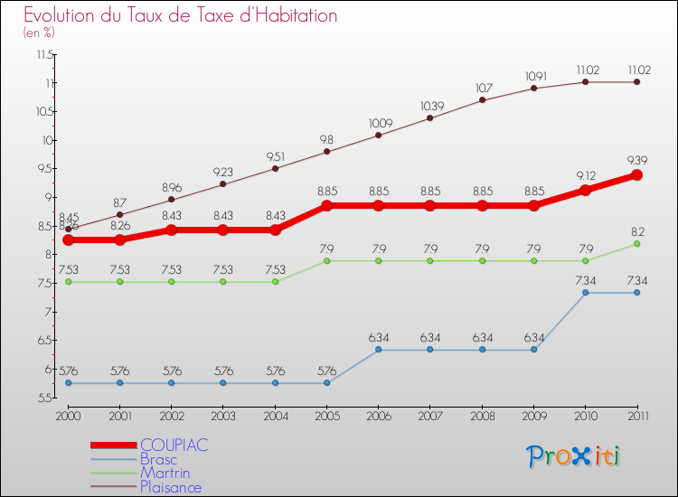 Evolution du taux de la taxe d'habitation pour COUPIAC et les communes proches Comparaison des taux de la taxe d'habitation pour COUPIAC et les communes voisines