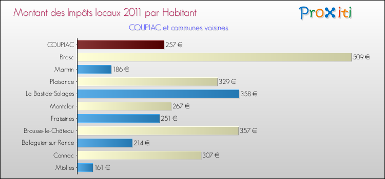 Montant des impôts locaux par Habitant pour COUPIAC et les communes proches Comparaison des impôts locaux par habitant pour COUPIAC et les communes voisines