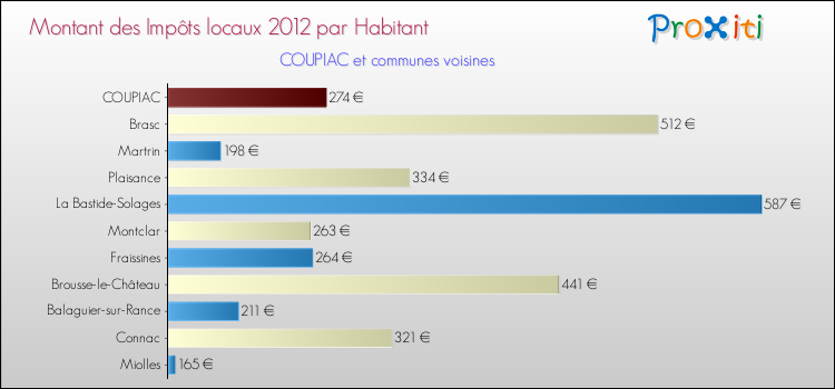 Montant des impôts locaux par Habitant pour COUPIAC et les communes proches Comparaison des impôts locaux par habitant pour COUPIAC et les communes voisines