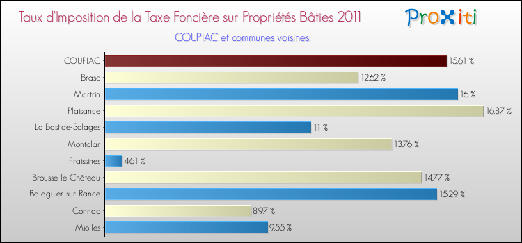 Taux d'imposition de la taxe foncière sur le bati 2011 pour COUPIAC et les communes proches Comparaison des taux d'imposition de la taxe foncière sur le bati 2011 pour COUPIAC et les communes voisines
