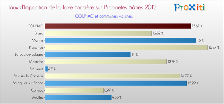 Taux d'imposition de la taxe foncière sur le bati 2012 pour COUPIAC et les communes proches Comparaison des taux d'imposition de la taxe foncière sur le bati 2012 pour COUPIAC et les communes voisines