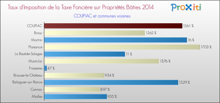 Taux d'imposition de la taxe foncière sur le bati 2014 pour COUPIAC et les communes proches Comparaison des taux d'imposition de la taxe foncière sur le bati 2014 pour COUPIAC et les communes voisines